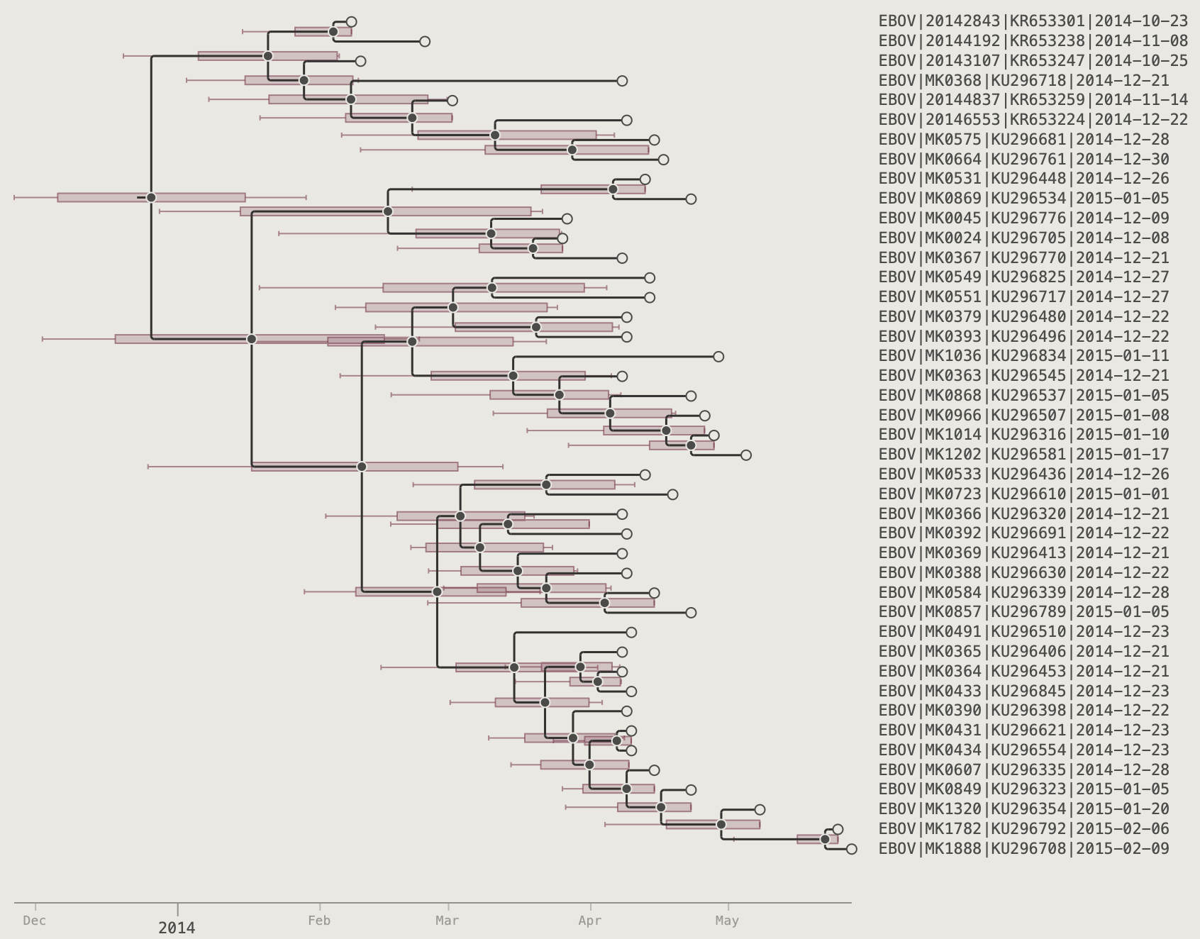 Node bars