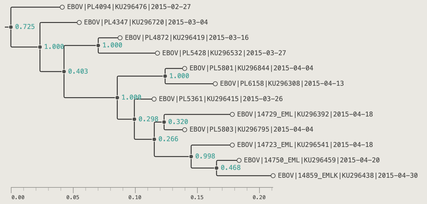 Node labels showing posterior support values